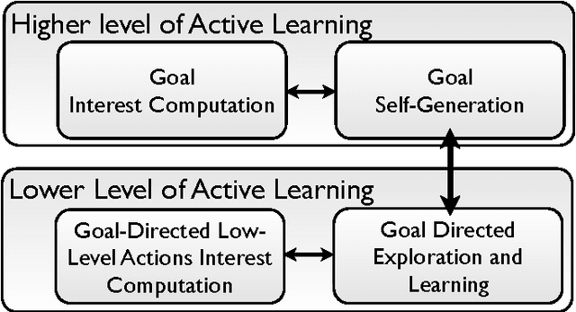 Figure 1 for Active Learning of Inverse Models with Intrinsically Motivated Goal Exploration in Robots