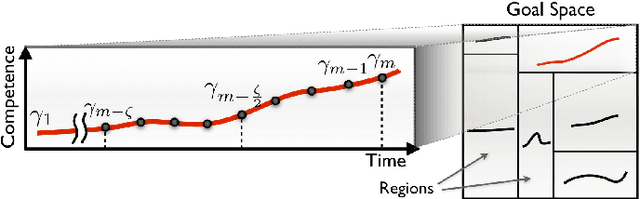 Figure 2 for Active Learning of Inverse Models with Intrinsically Motivated Goal Exploration in Robots