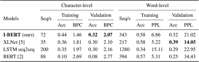 Figure 4 for I-BERT: Inductive Generalization of Transformer to Arbitrary Context Lengths