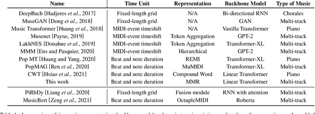 Figure 2 for Symphony Generation with Permutation Invariant Language Model