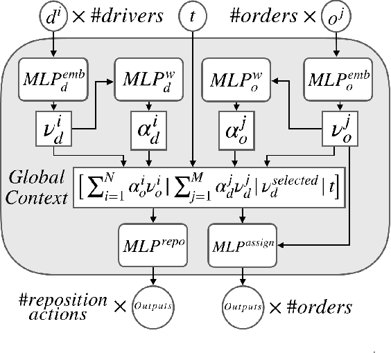 Figure 2 for Deep Reinforcement Learning for Multi-Driver Vehicle Dispatching and Repositioning Problem