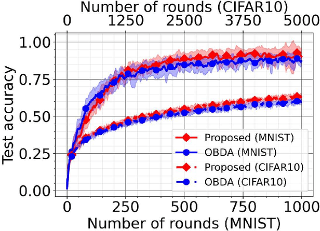 Figure 4 for Bayesian AirComp with Sign-Alignment Precoding for Wireless Federated Learning