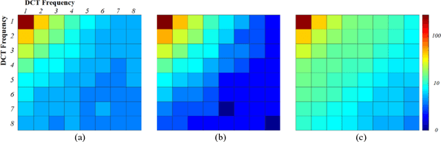 Figure 4 for Do Noises Bother Human and Neural Networks In the Same Way? A Medical Image Analysis Perspective