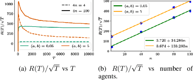 Figure 3 for Scalable regret for learning to control network-coupled subsystems with unknown dynamics