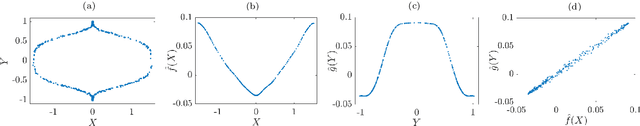 Figure 1 for Kernel canonical correlation analysis approximates operators for the detection of coherent structures in dynamical data