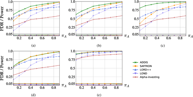 Figure 4 for ADDIS: an adaptive discarding algorithm for online FDR control with conservative nulls