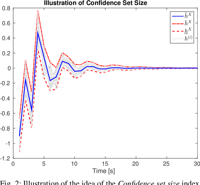 Figure 2 for Classical vs. Bayesian methods for linear system identification: point estimators and confidence sets