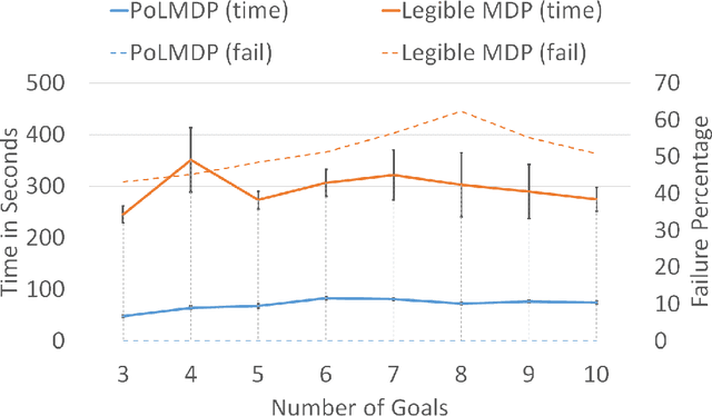 Figure 4 for "Guess what I'm doing": Extending legibility to sequential decision tasks