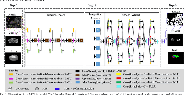 Figure 1 for A New Multiple Max-pooling Integration Module and Cross Multiscale Deconvolution Network Based on Image Semantic Segmentation