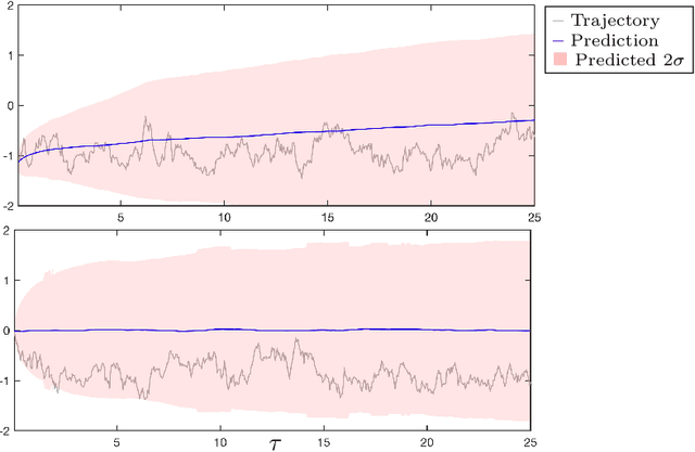 Figure 4 for Kernel Analog Forecasting: Multiscale Test Problems