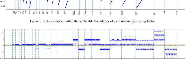 Figure 4 for Efficient Winograd Convolution via Integer Arithmetic