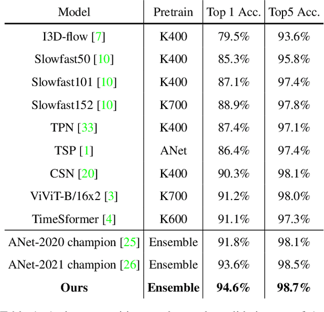 Figure 2 for Context-aware Proposal Network for Temporal Action Detection