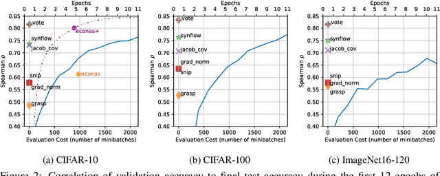 Figure 3 for Zero-Cost Proxies for Lightweight NAS