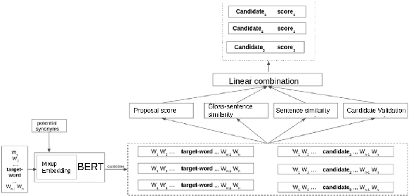 Figure 1 for LexSubCon: Integrating Knowledge from Lexical Resources into Contextual Embeddings for Lexical Substitution