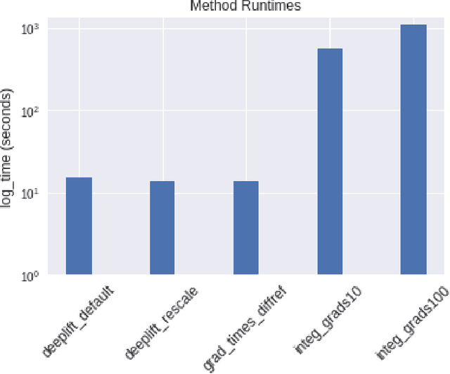 Figure 2 for Computationally Efficient Measures of Internal Neuron Importance