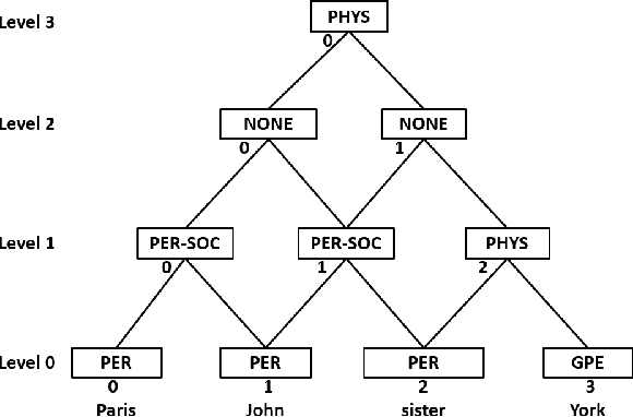 Figure 3 for Techniques for Jointly Extracting Entities and Relations: A Survey