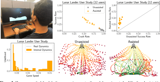 Figure 4 for Where Do You Think You're Going?: Inferring Beliefs about Dynamics from Behavior