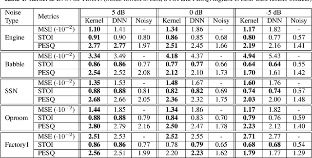 Figure 2 for Kernel Machines Beat Deep Neural Networks on Mask-based Single-channel Speech Enhancement