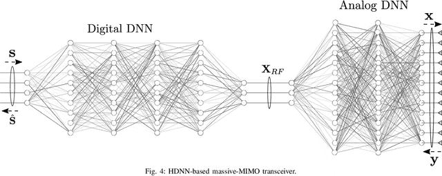 Figure 4 for Deep Learning Framework for Hybrid Analog-Digital Signal Processing in mmWave Massive-MIMO Systems