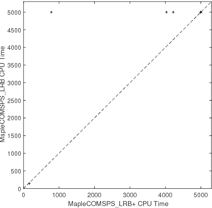Figure 3 for Clause Vivification by Unit Propagation in CDCL SAT Solvers
