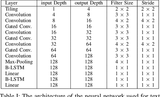 Figure 4 for Manifold Mixup improves text recognition with CTC loss