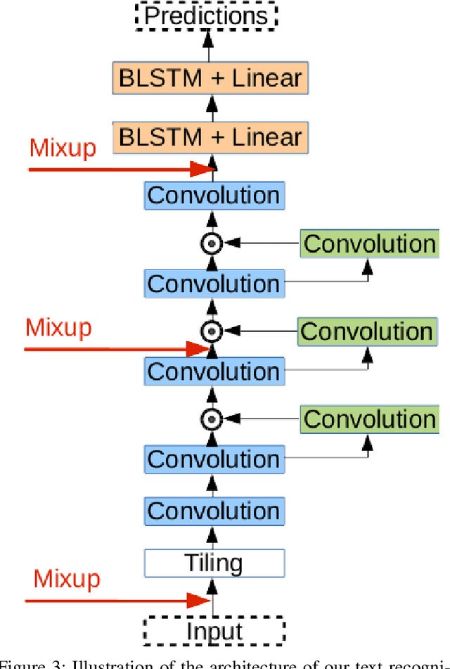 Figure 3 for Manifold Mixup improves text recognition with CTC loss