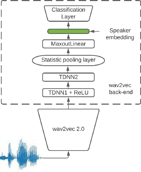 Figure 1 for Robust Speaker Recognition with Transformers Using wav2vec 2.0