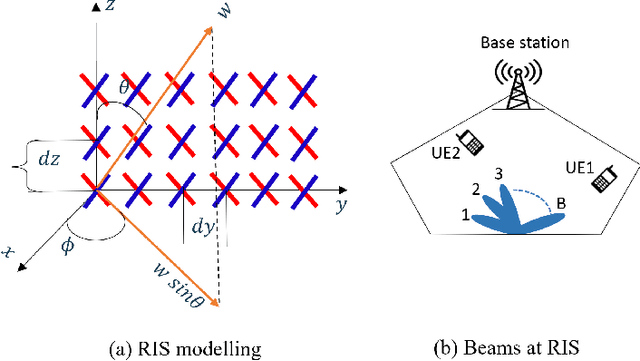 Figure 3 for System-Level Modelling and Beamforming Design for RIS-assisted Cellular Systems