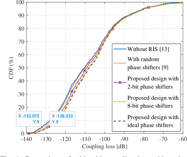 Figure 4 for System-Level Modelling and Beamforming Design for RIS-assisted Cellular Systems