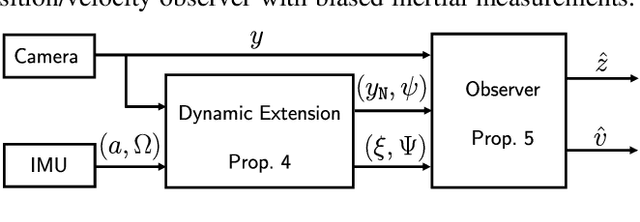 Figure 2 for Globally convergent visual-feature range estimation with biased inertial measurements