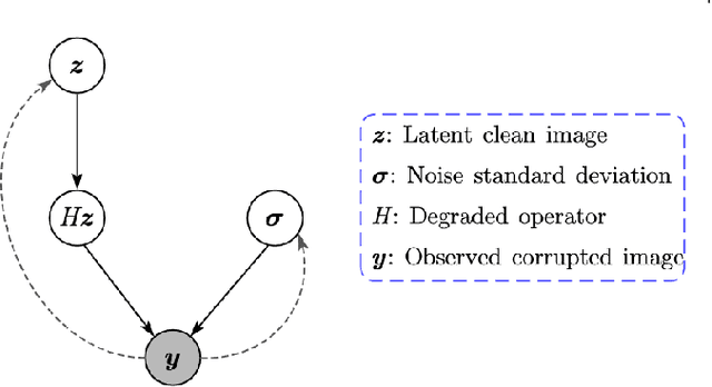 Figure 3 for Variational Image Restoration Network