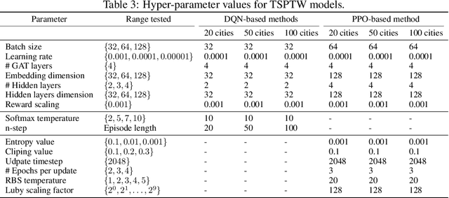 Figure 4 for Combining Reinforcement Learning and Constraint Programming for Combinatorial Optimization