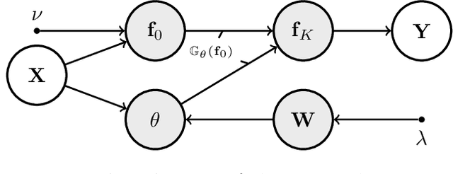 Figure 3 for Transforming Gaussian Processes With Normalizing Flows