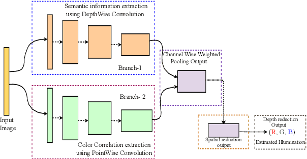 Figure 3 for Decoupling Semantic Context and Color Correlation with multi-class cross branch regularization