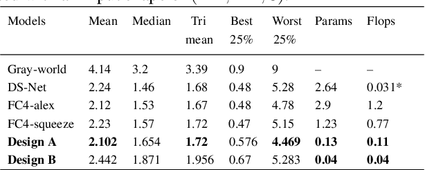 Figure 4 for Decoupling Semantic Context and Color Correlation with multi-class cross branch regularization