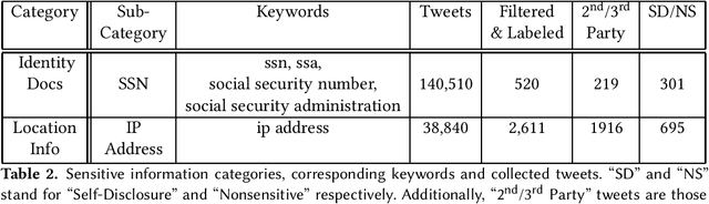Figure 3 for Automated Detection of Doxing on Twitter
