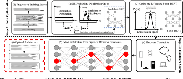 Figure 1 for You Only Compress Once: Towards Effective and Elastic BERT Compression via Exploit-Explore Stochastic Nature Gradient