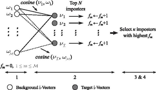 Figure 4 for Deep Learning for Single and Multi-Session i-Vector Speaker Recognition