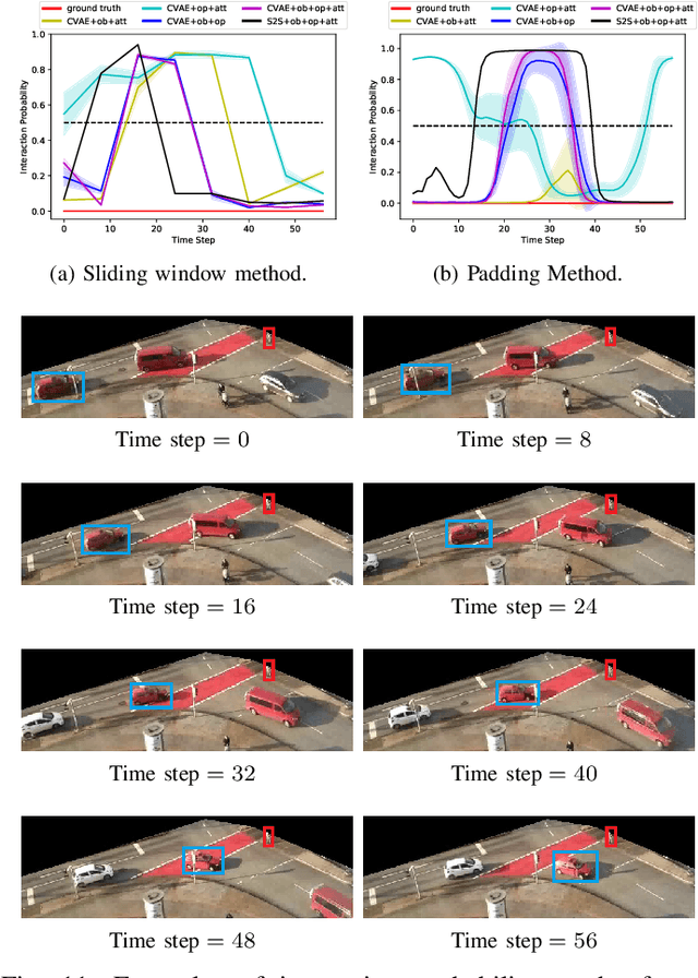 Figure 3 for Interaction Detection Between Vehicles and Vulnerable Road Users: A Deep Generative Approach with Attention