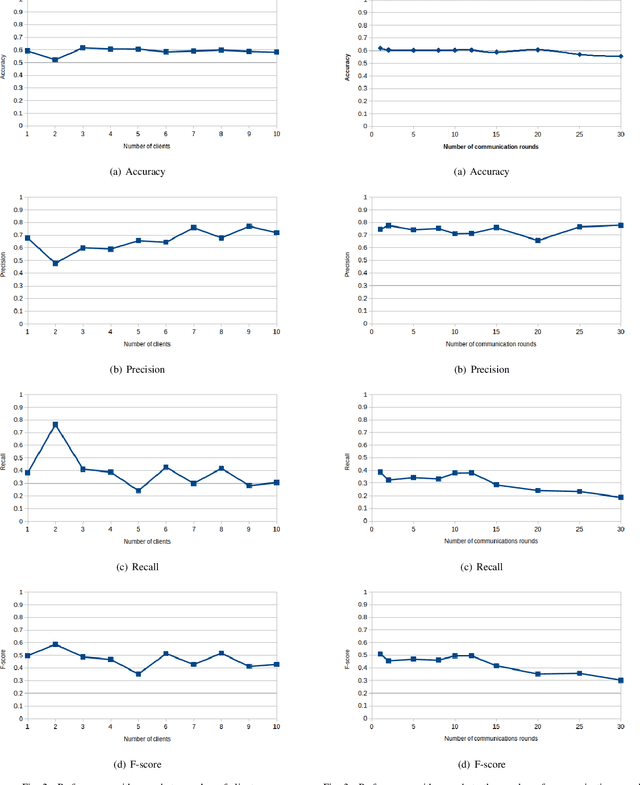 Figure 2 for Combining Federated and Active Learning for Communication-efficient Distributed Failure Prediction in Aeronautics