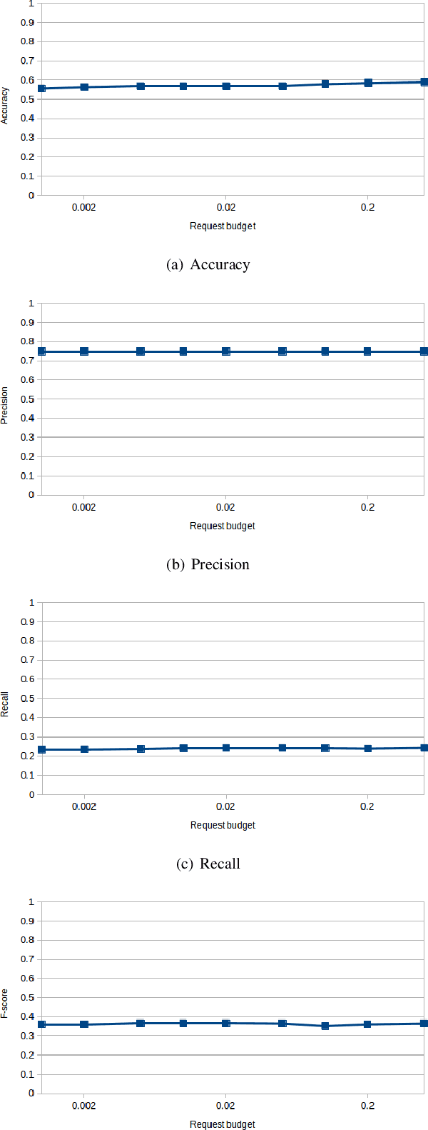 Figure 3 for Combining Federated and Active Learning for Communication-efficient Distributed Failure Prediction in Aeronautics