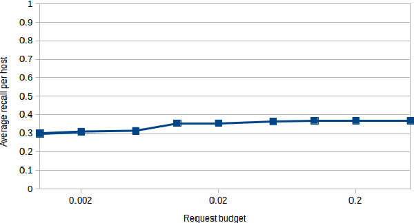 Figure 4 for Combining Federated and Active Learning for Communication-efficient Distributed Failure Prediction in Aeronautics