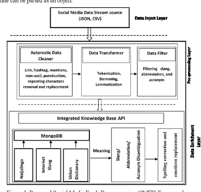 Figure 1 for A Framework for Pre-processing of Social Media Feeds based on Integrated Local Knowledge Base