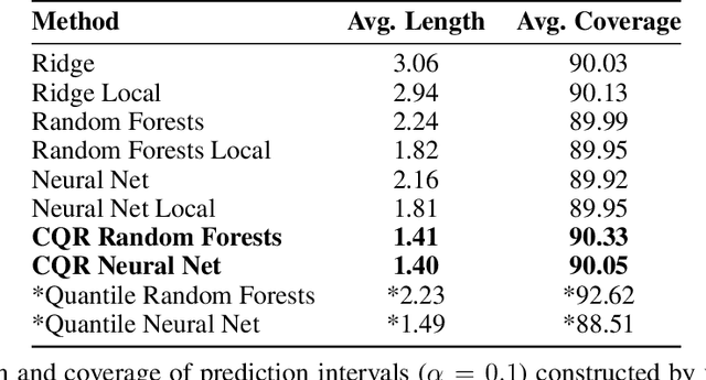 Figure 2 for Conformalized Quantile Regression