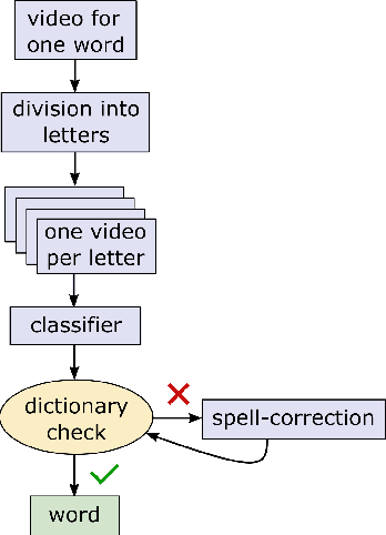 Figure 2 for Exploiting the Logits: Joint Sign Language Recognition and Spell-Correction