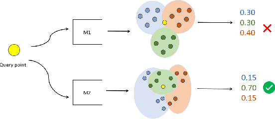 Figure 4 for Unsupervised Space Partitioning for Nearest Neighbor Search