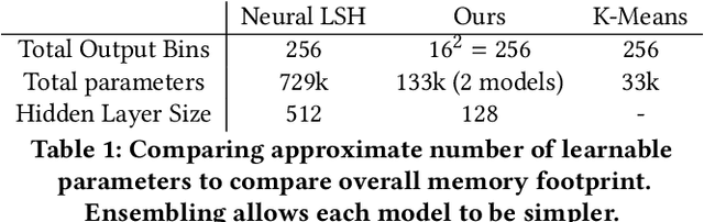 Figure 2 for Unsupervised Space Partitioning for Nearest Neighbor Search