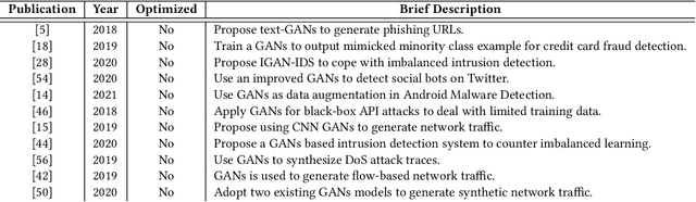 Figure 2 for Dazzle: Using Optimized Generative Adversarial Networks to Address Security Data Class Imbalance Issue