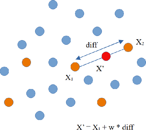 Figure 3 for Dazzle: Using Optimized Generative Adversarial Networks to Address Security Data Class Imbalance Issue