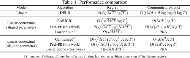 Figure 1 for Federated Linear Contextual Bandits